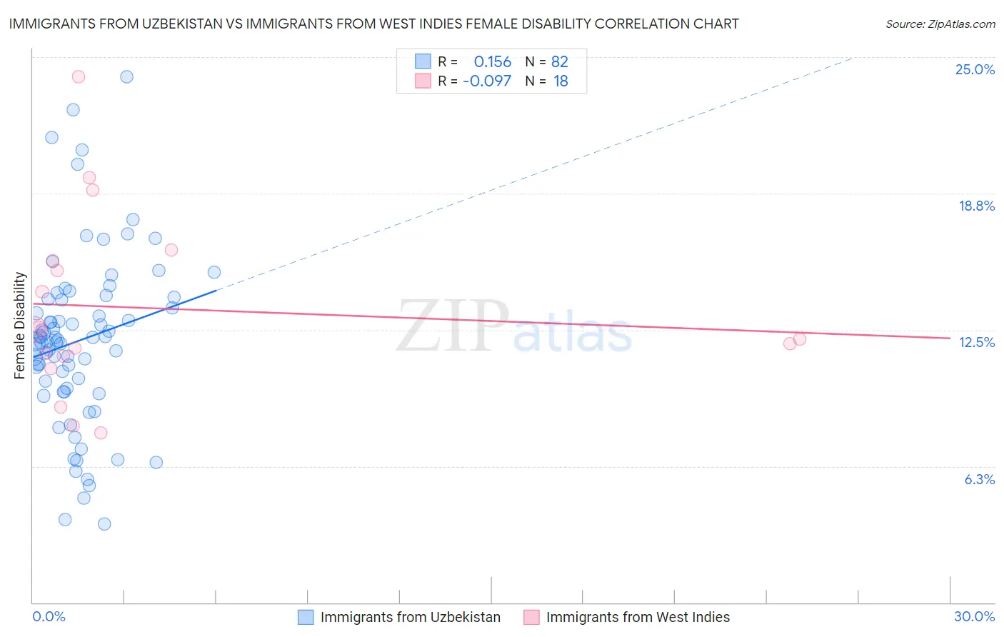 Immigrants from Uzbekistan vs Immigrants from West Indies Female Disability