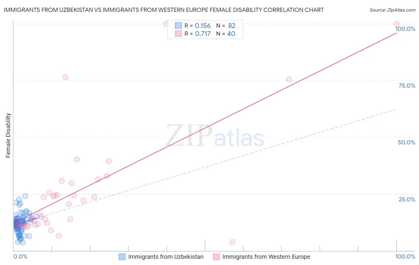 Immigrants from Uzbekistan vs Immigrants from Western Europe Female Disability