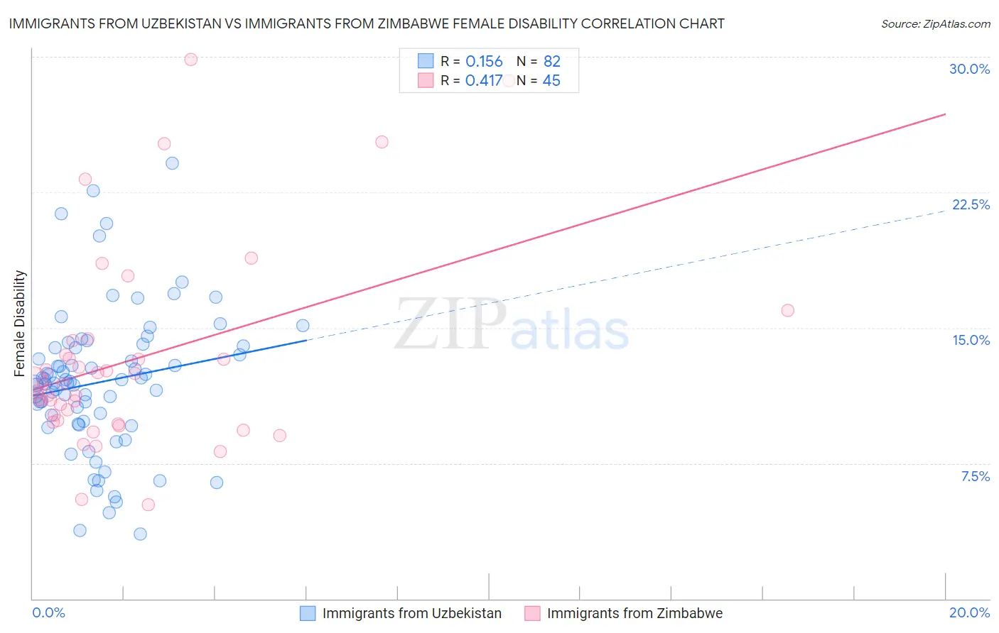 Immigrants from Uzbekistan vs Immigrants from Zimbabwe Female Disability