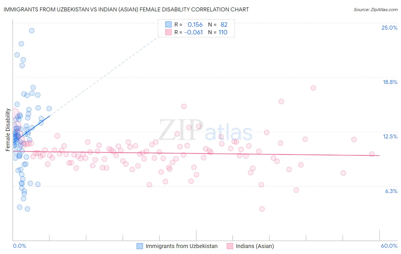 Immigrants from Uzbekistan vs Indian (Asian) Female Disability