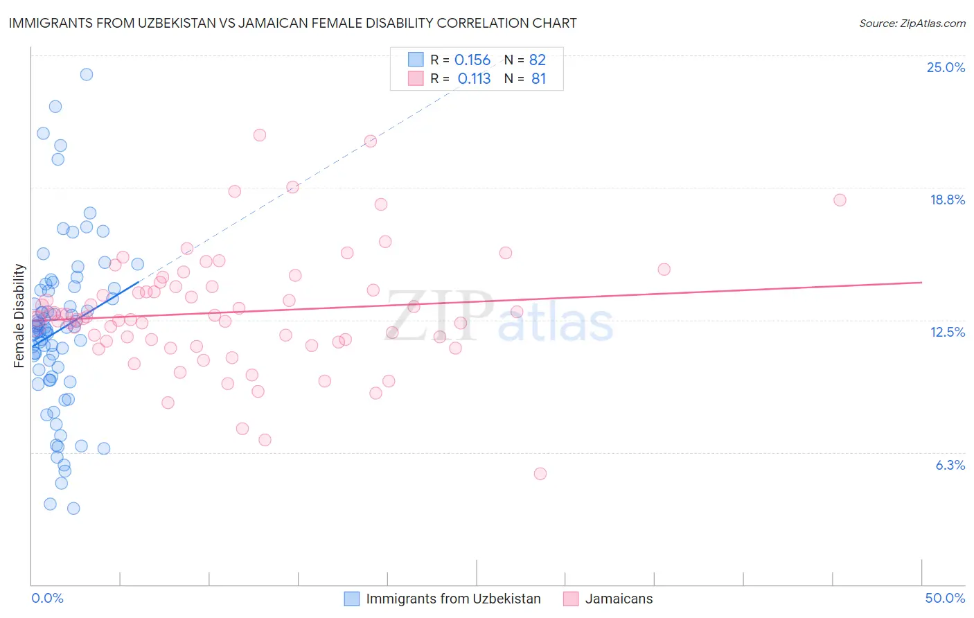Immigrants from Uzbekistan vs Jamaican Female Disability