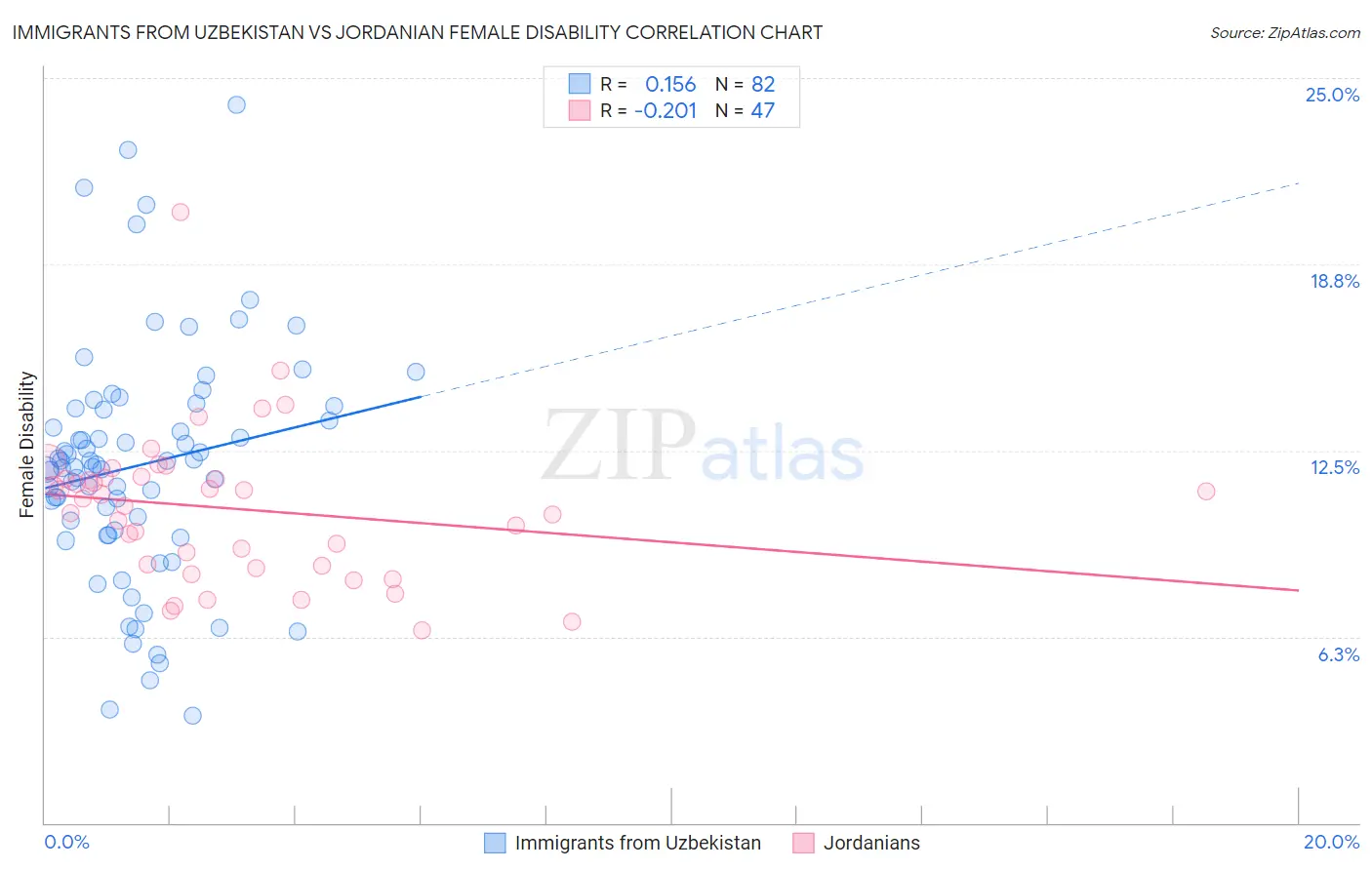 Immigrants from Uzbekistan vs Jordanian Female Disability