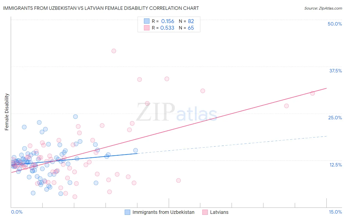 Immigrants from Uzbekistan vs Latvian Female Disability