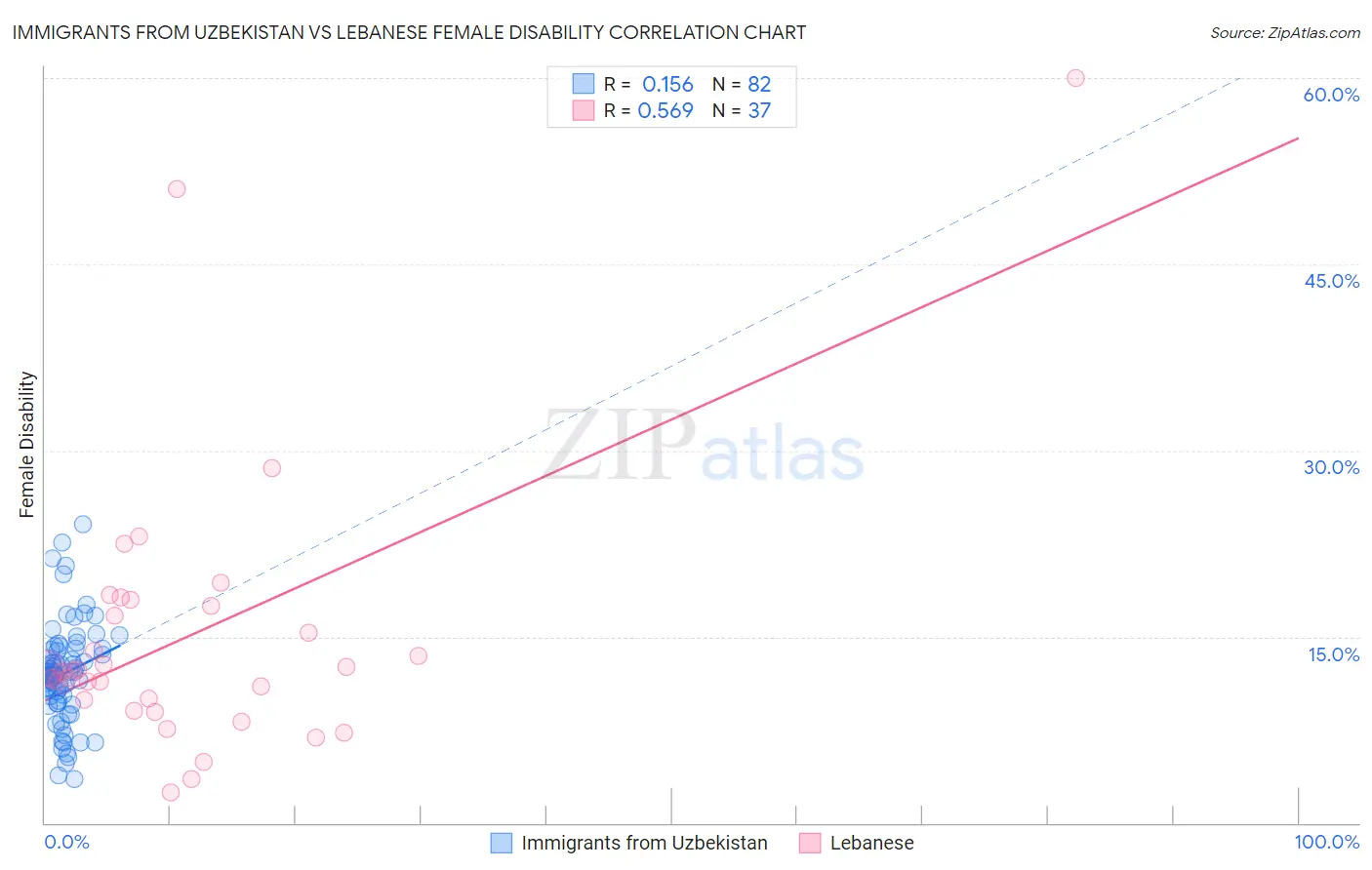 Immigrants from Uzbekistan vs Lebanese Female Disability