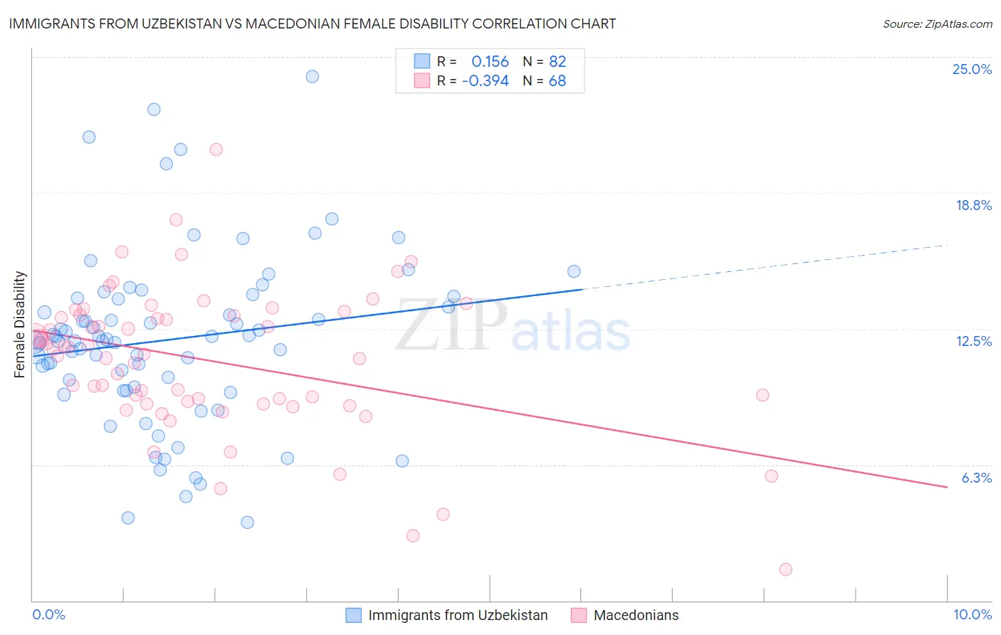 Immigrants from Uzbekistan vs Macedonian Female Disability