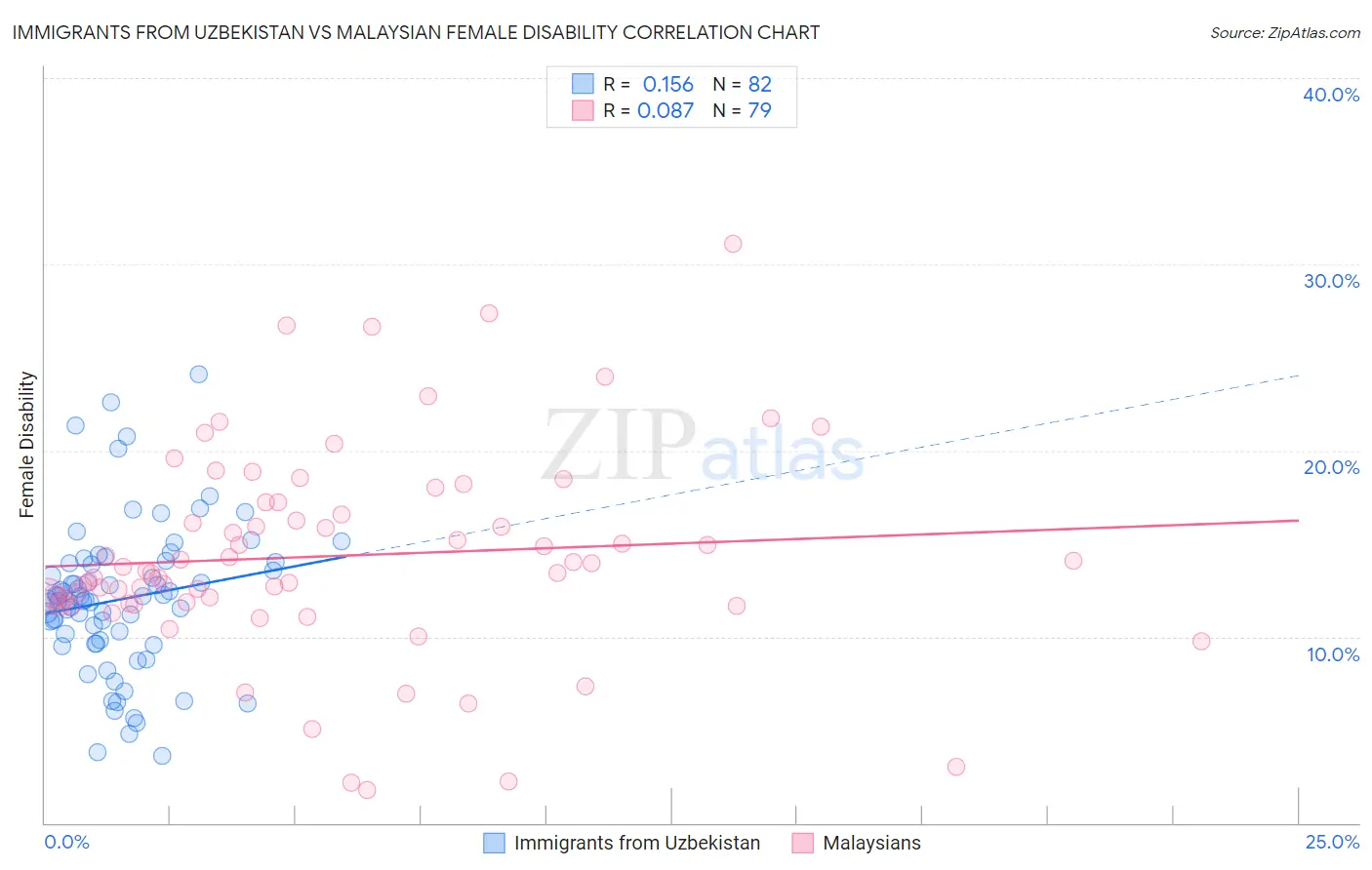 Immigrants from Uzbekistan vs Malaysian Female Disability