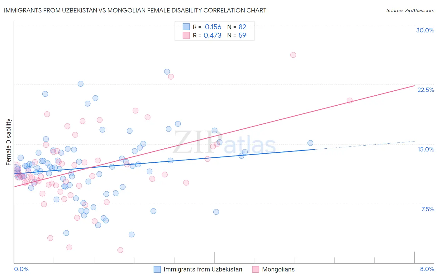 Immigrants from Uzbekistan vs Mongolian Female Disability