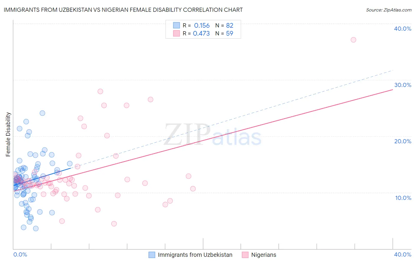 Immigrants from Uzbekistan vs Nigerian Female Disability