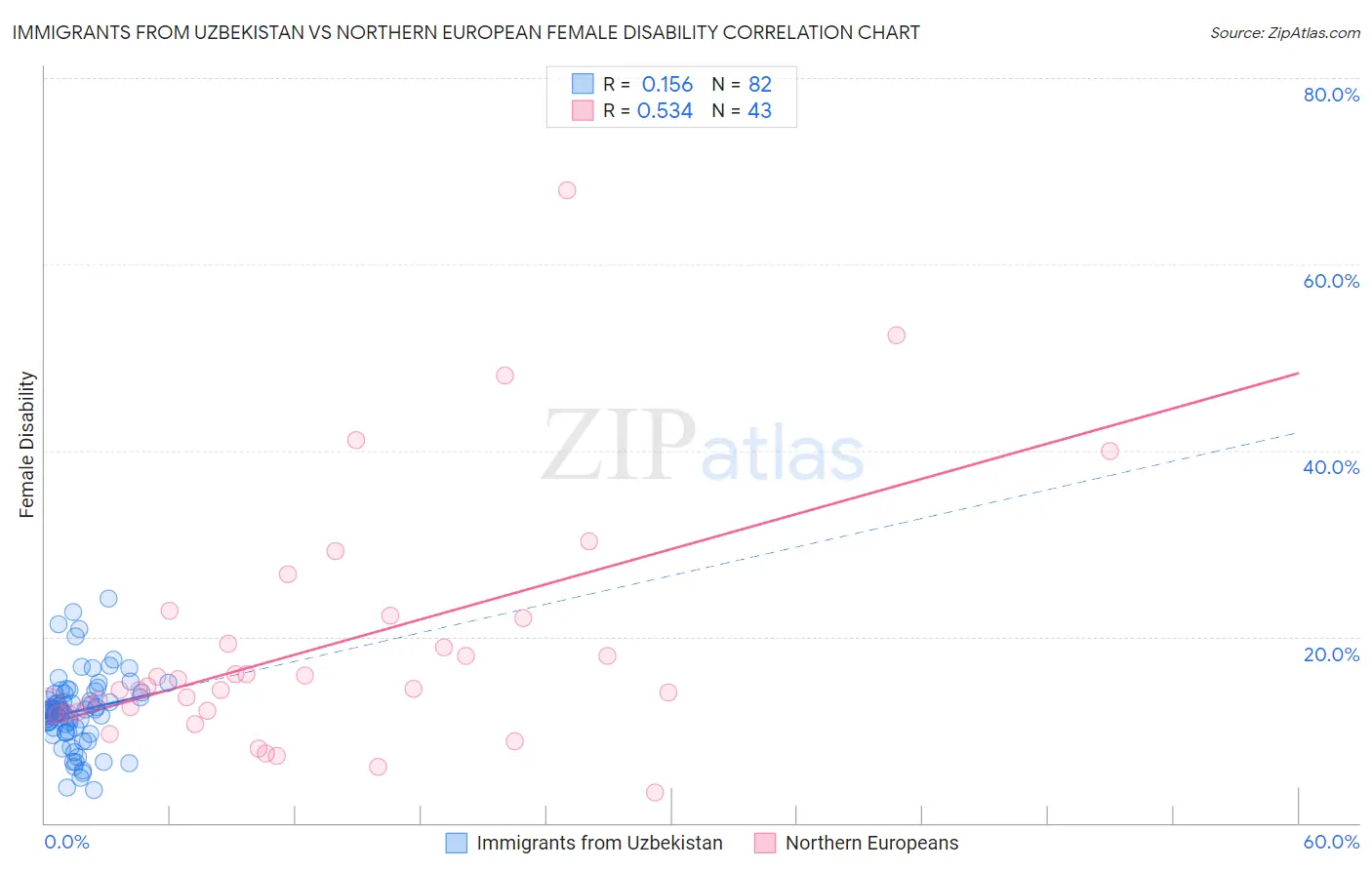 Immigrants from Uzbekistan vs Northern European Female Disability