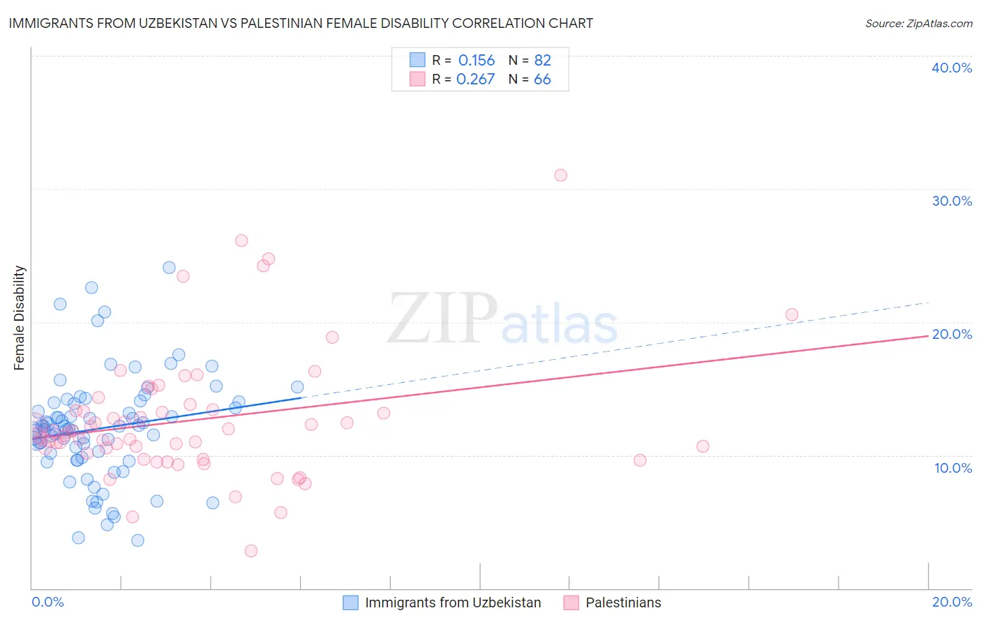 Immigrants from Uzbekistan vs Palestinian Female Disability