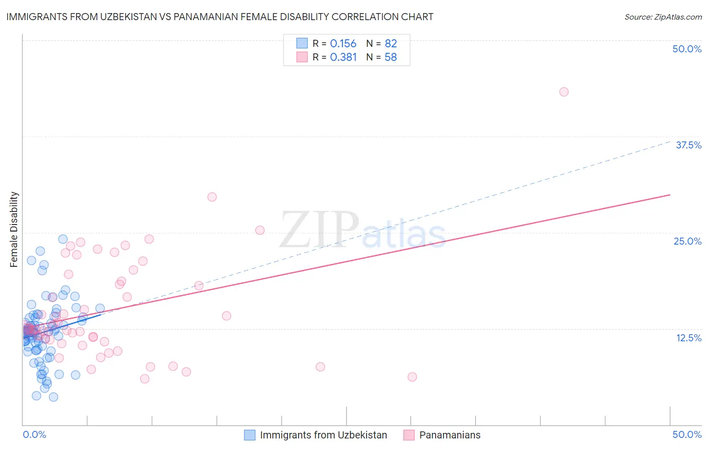 Immigrants from Uzbekistan vs Panamanian Female Disability