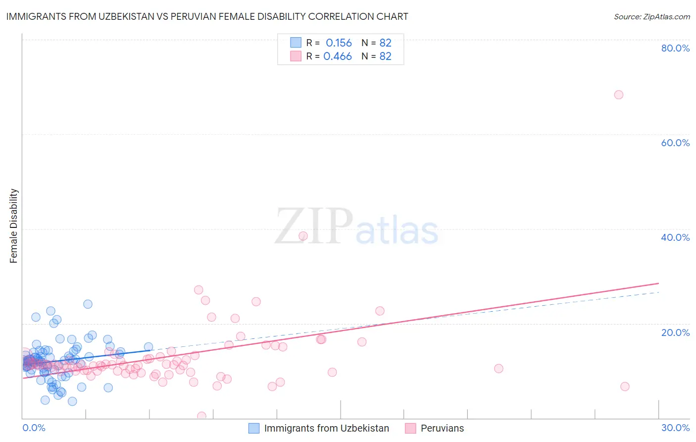 Immigrants from Uzbekistan vs Peruvian Female Disability