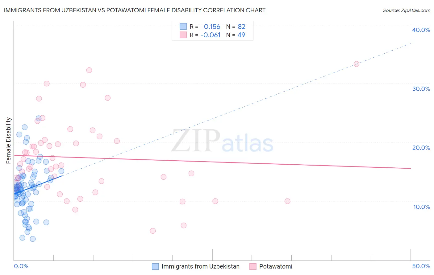 Immigrants from Uzbekistan vs Potawatomi Female Disability