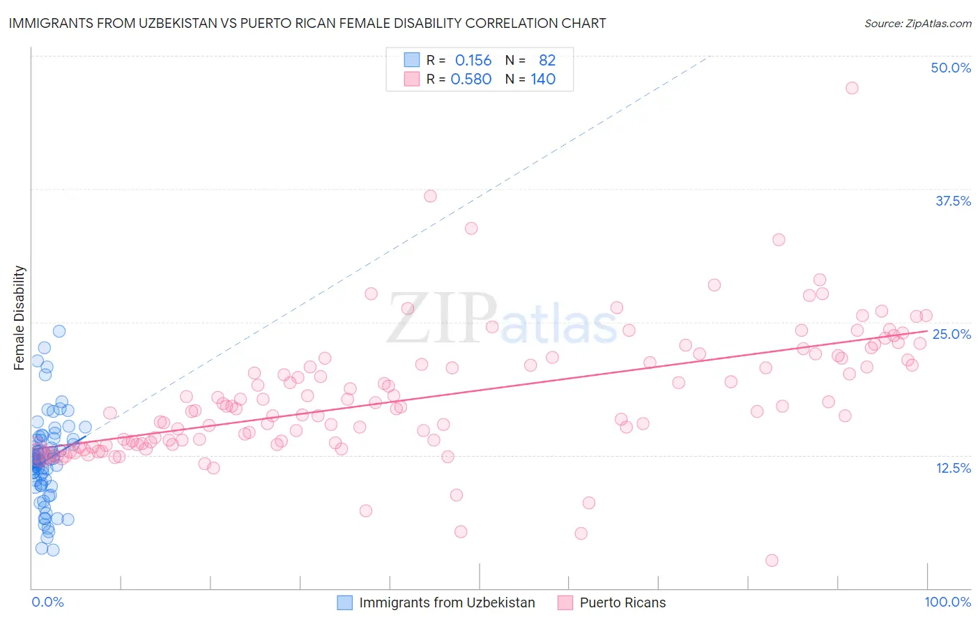 Immigrants from Uzbekistan vs Puerto Rican Female Disability