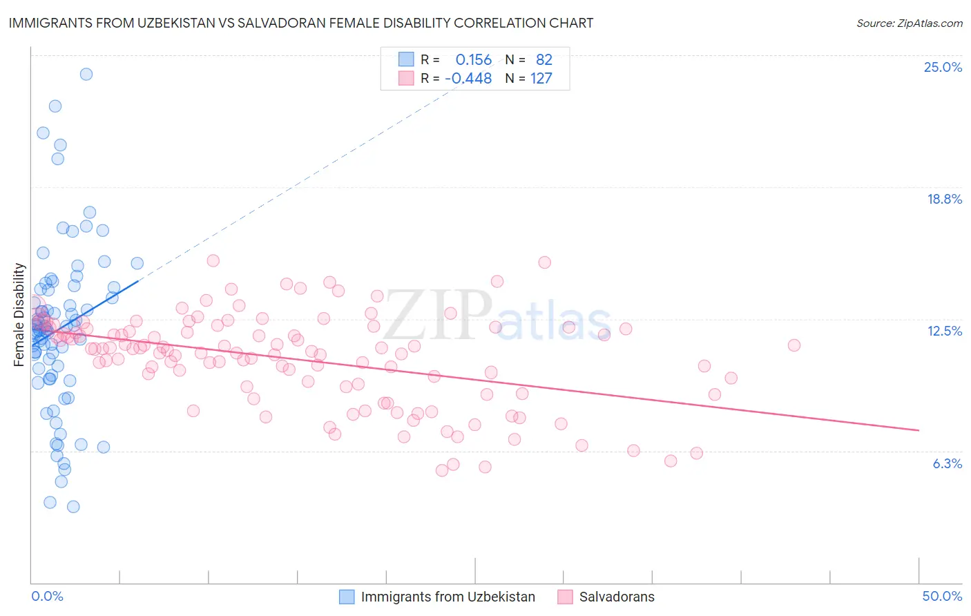 Immigrants from Uzbekistan vs Salvadoran Female Disability