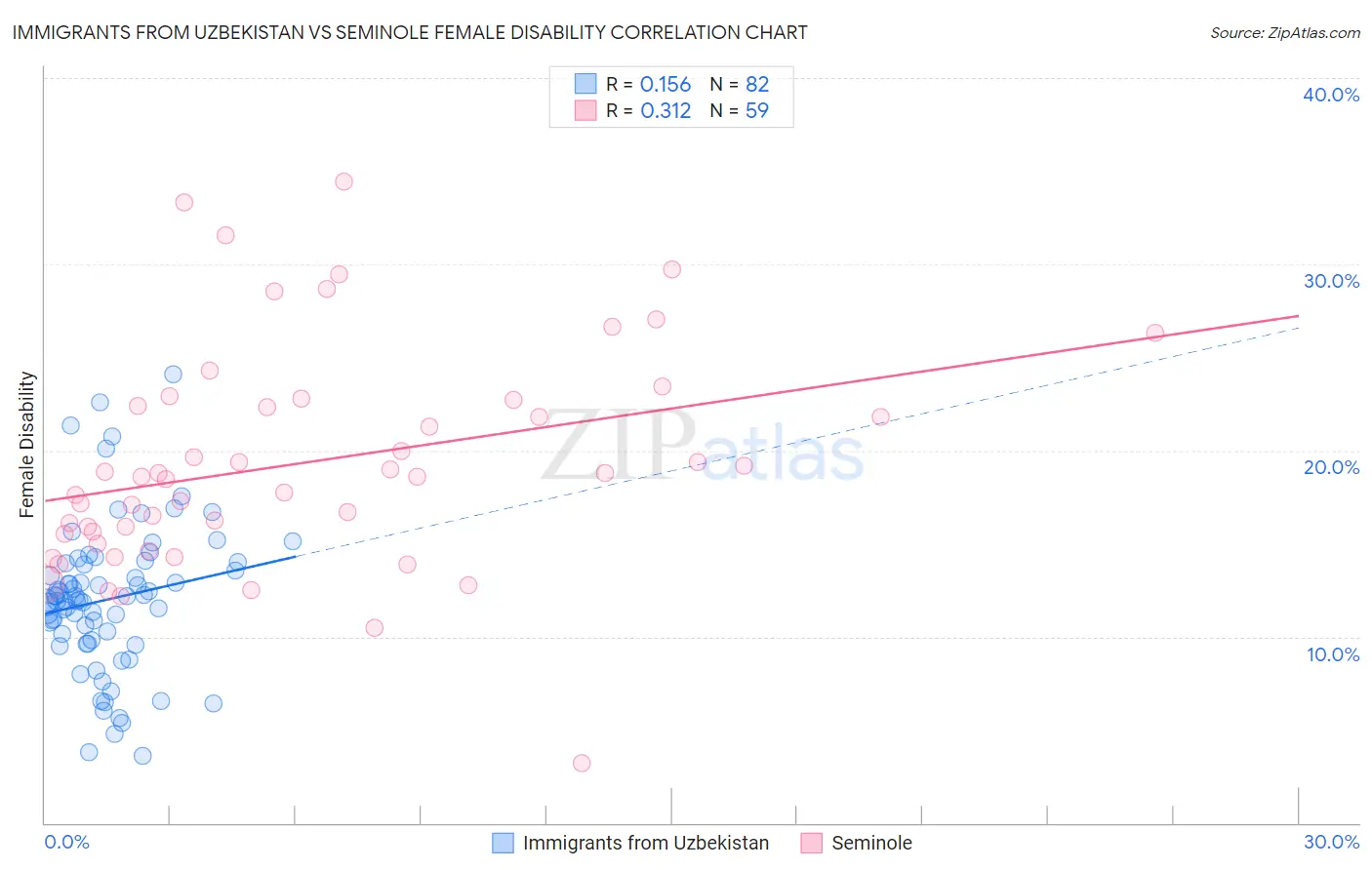 Immigrants from Uzbekistan vs Seminole Female Disability