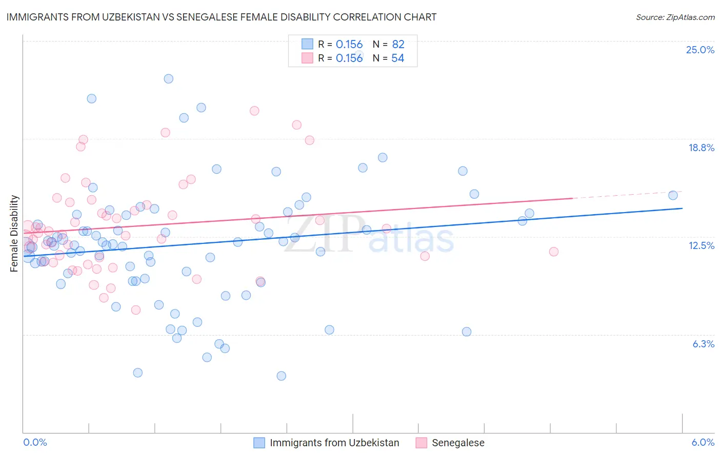 Immigrants from Uzbekistan vs Senegalese Female Disability
