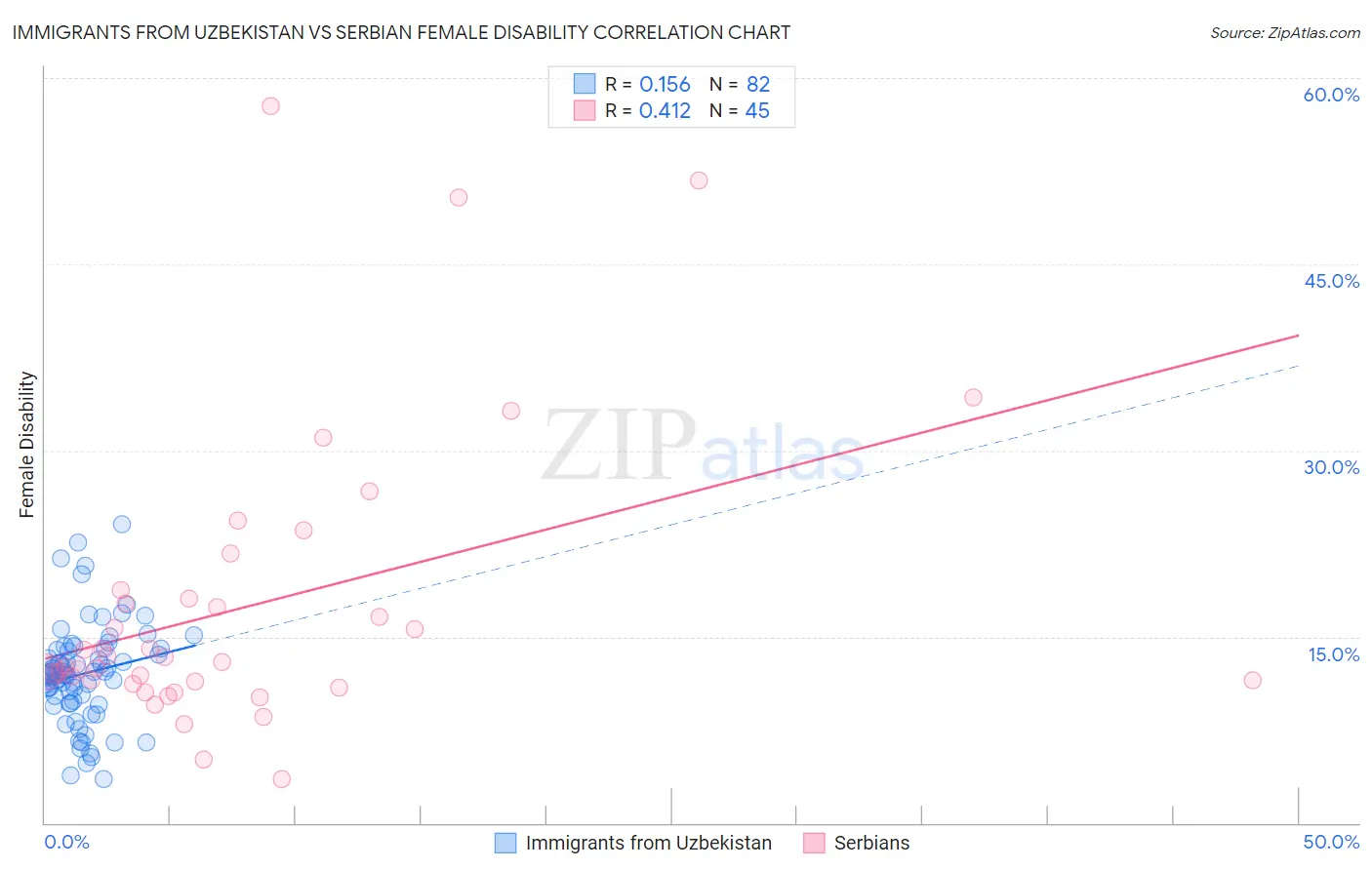 Immigrants from Uzbekistan vs Serbian Female Disability