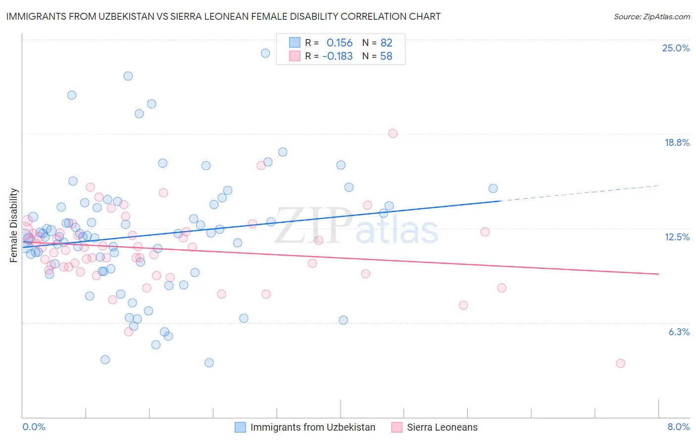 Immigrants from Uzbekistan vs Sierra Leonean Female Disability