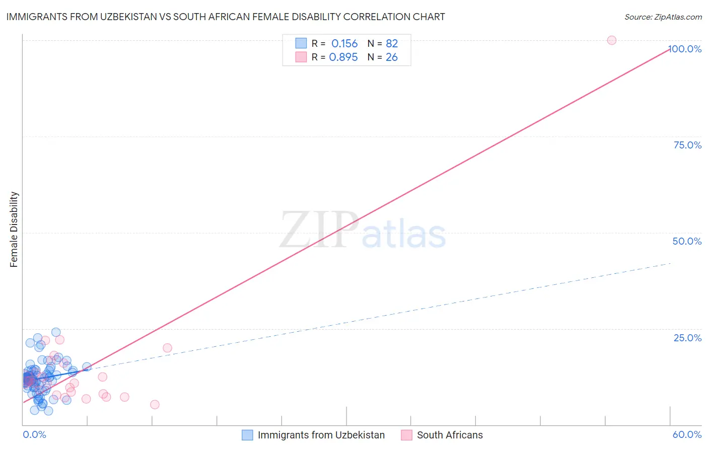 Immigrants from Uzbekistan vs South African Female Disability