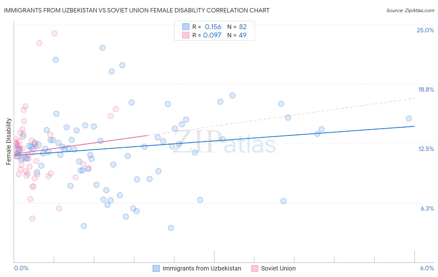 Immigrants from Uzbekistan vs Soviet Union Female Disability