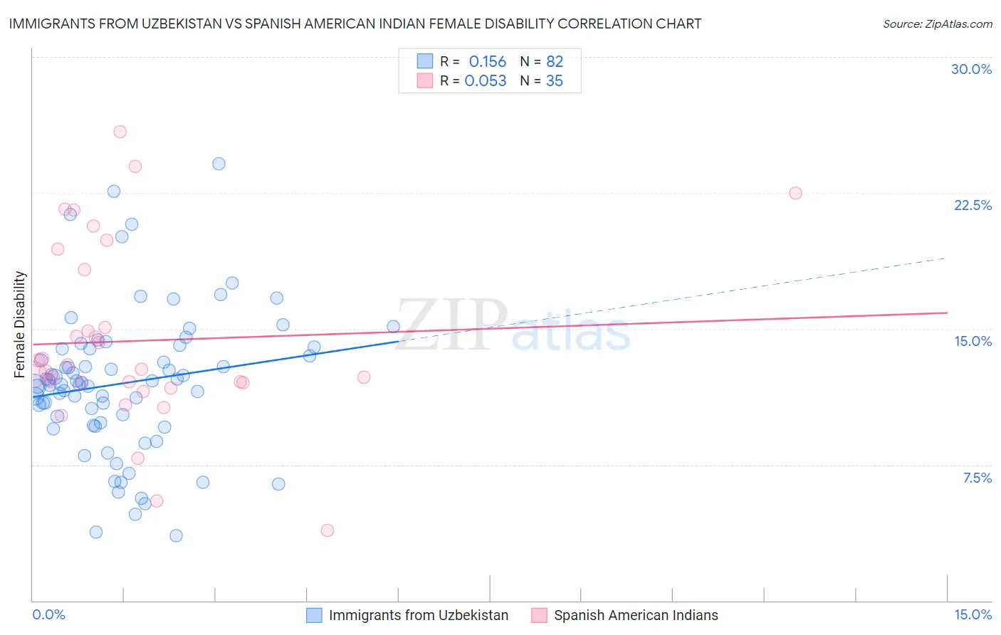 Immigrants from Uzbekistan vs Spanish American Indian Female Disability