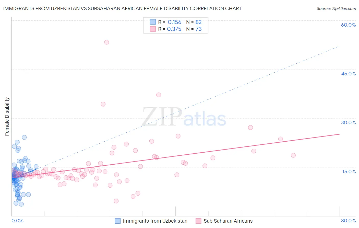 Immigrants from Uzbekistan vs Subsaharan African Female Disability