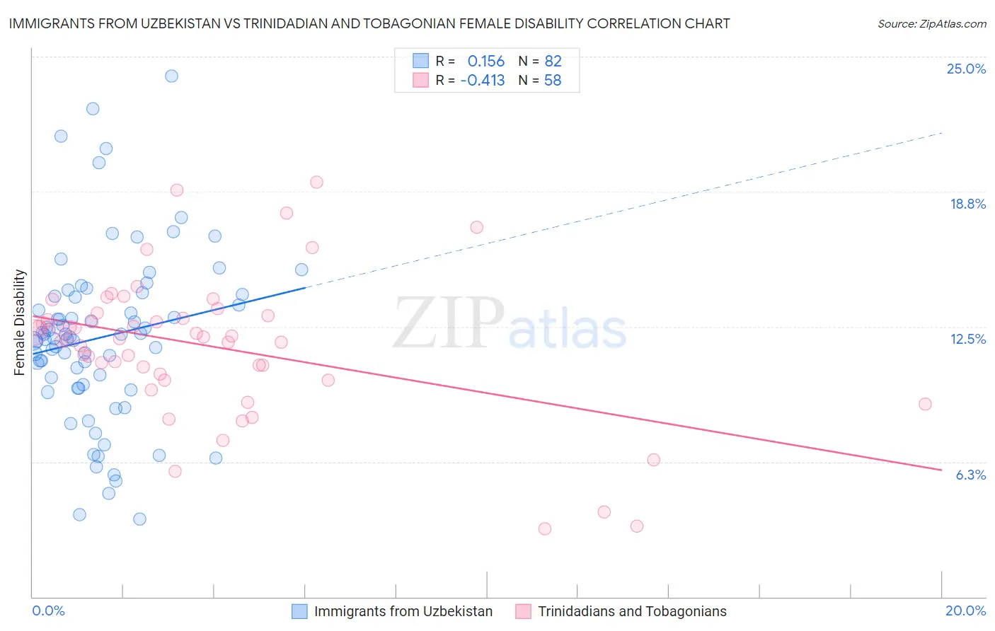 Immigrants from Uzbekistan vs Trinidadian and Tobagonian Female Disability