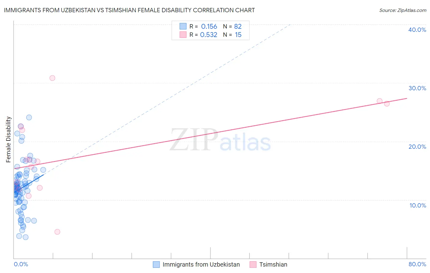 Immigrants from Uzbekistan vs Tsimshian Female Disability