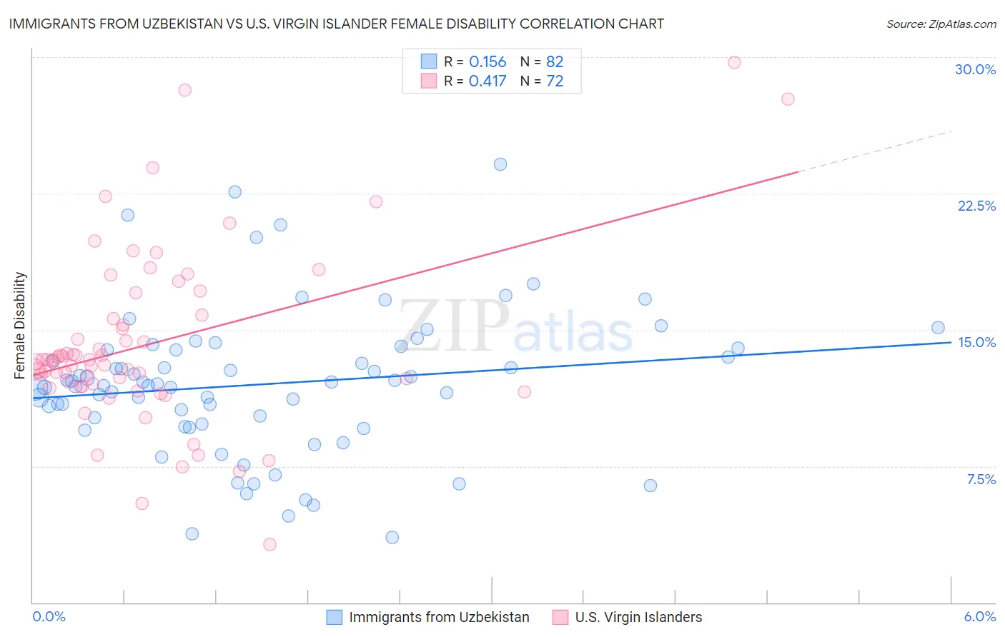 Immigrants from Uzbekistan vs U.S. Virgin Islander Female Disability