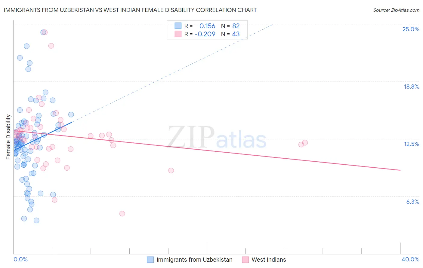 Immigrants from Uzbekistan vs West Indian Female Disability