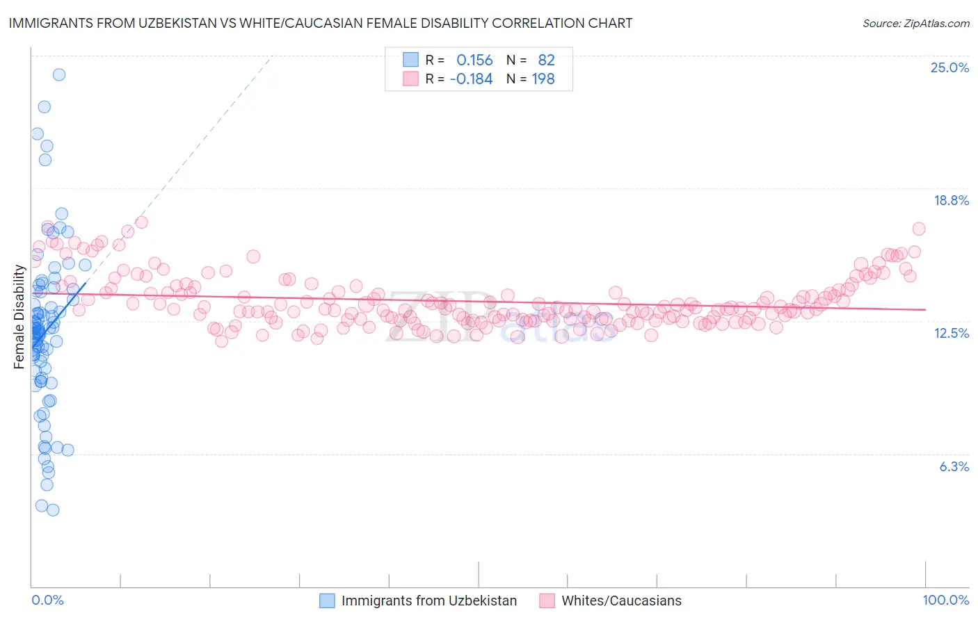Immigrants from Uzbekistan vs White/Caucasian Female Disability