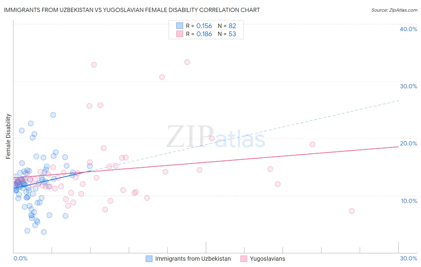 Immigrants from Uzbekistan vs Yugoslavian Female Disability