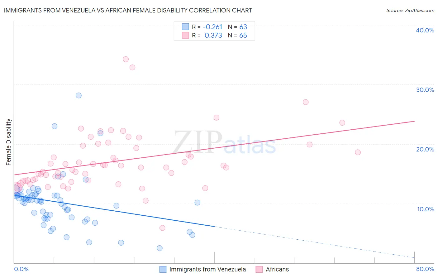 Immigrants from Venezuela vs African Female Disability