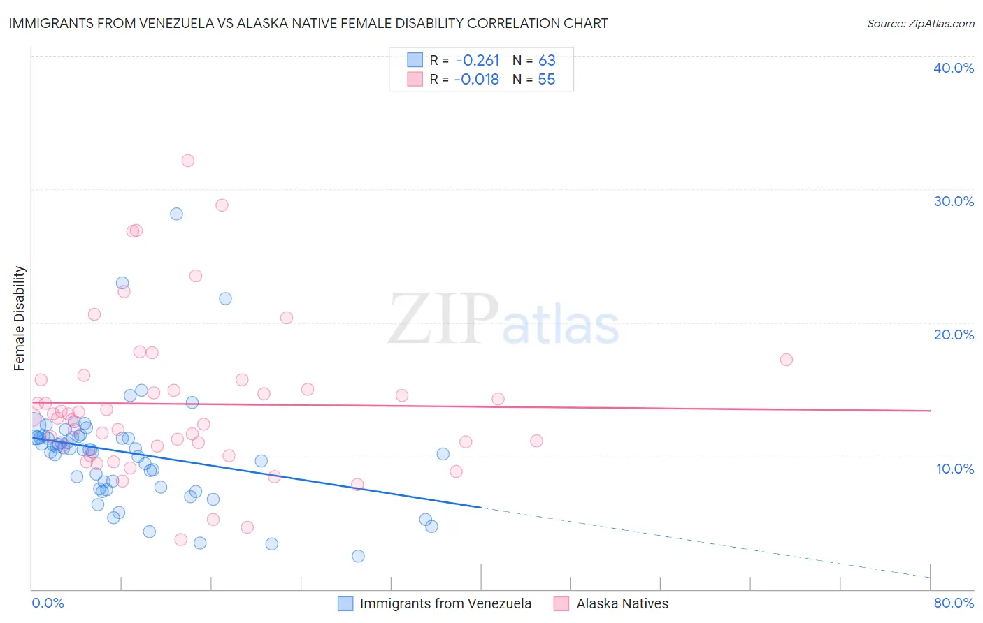 Immigrants from Venezuela vs Alaska Native Female Disability