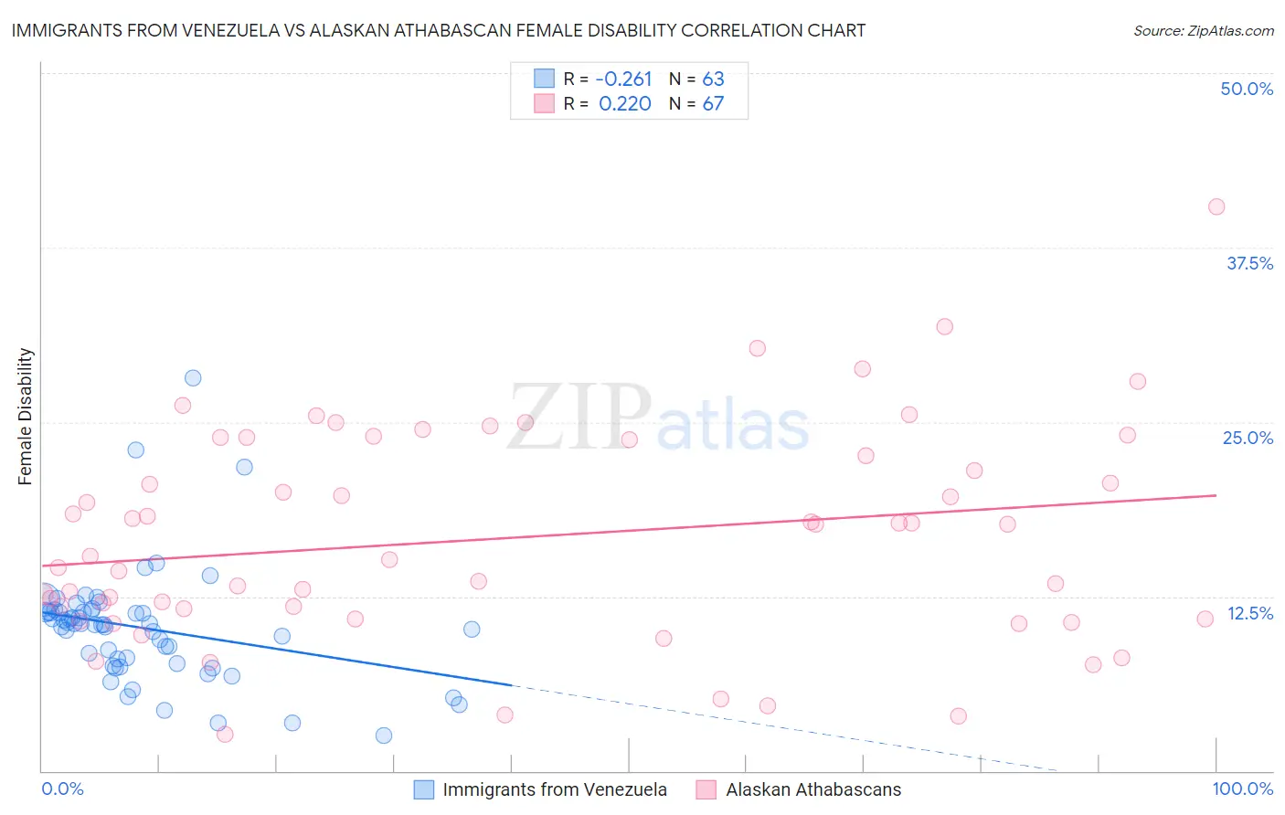 Immigrants from Venezuela vs Alaskan Athabascan Female Disability