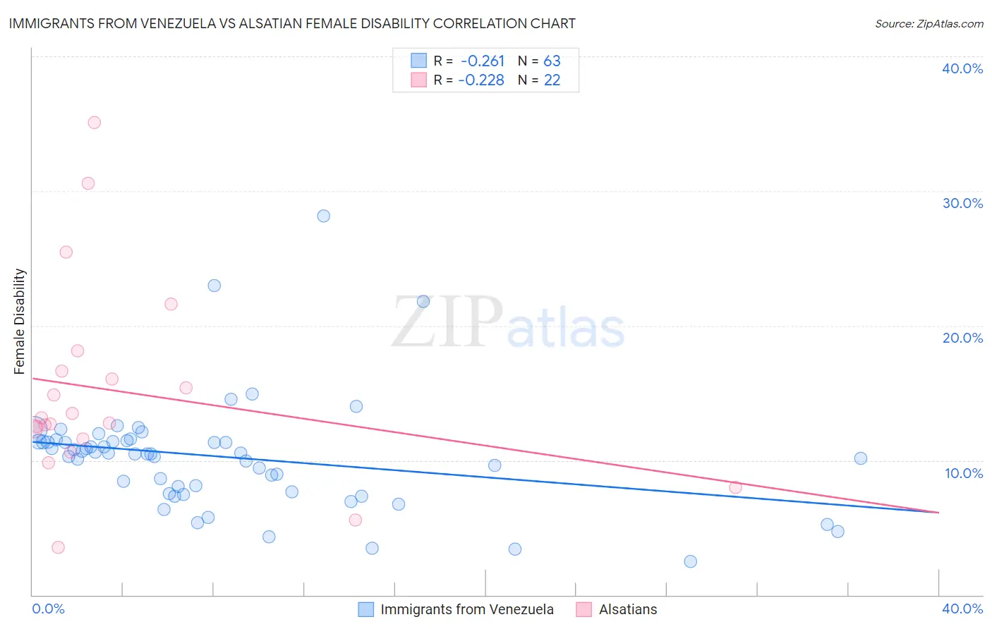 Immigrants from Venezuela vs Alsatian Female Disability