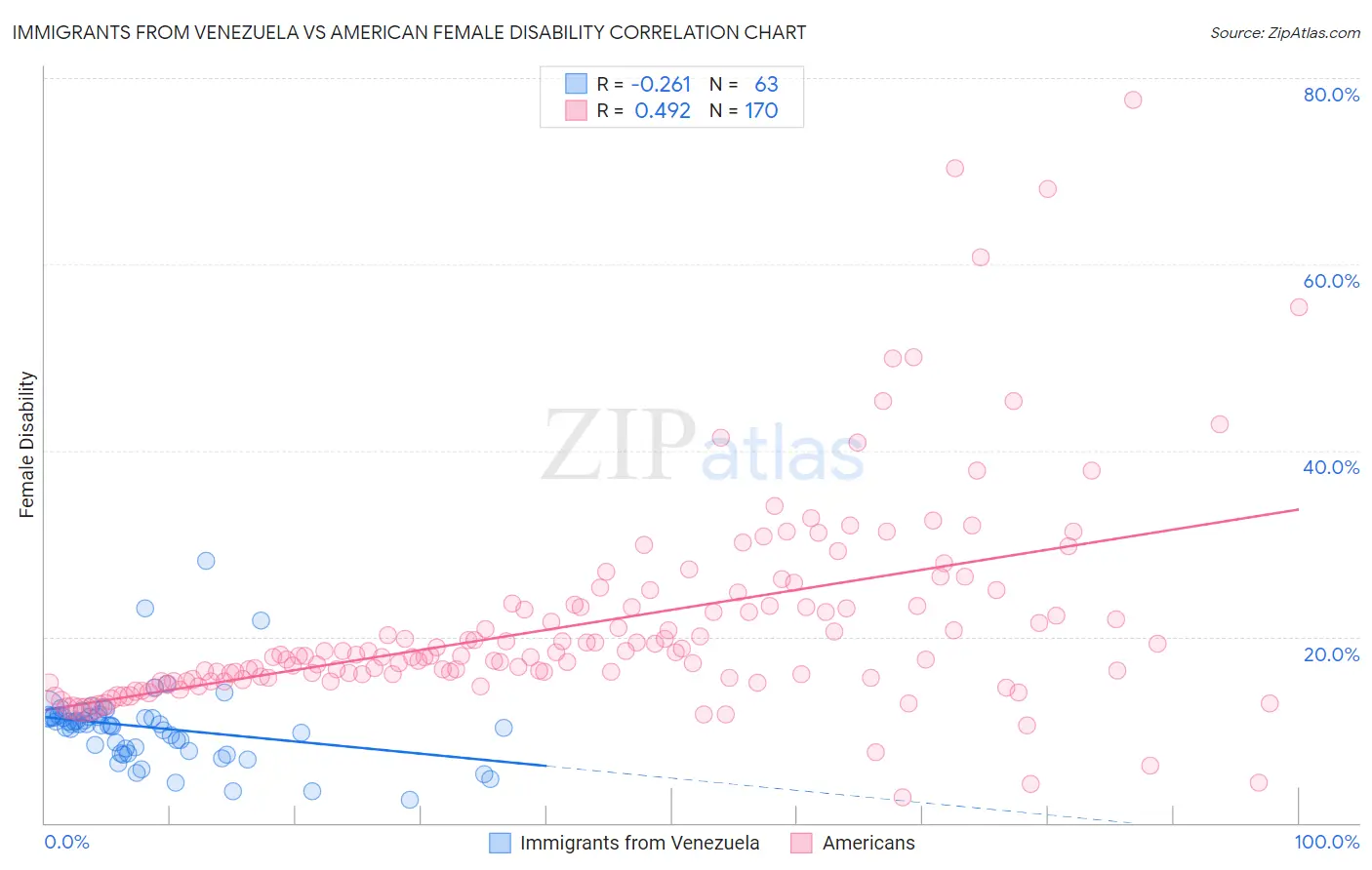 Immigrants from Venezuela vs American Female Disability