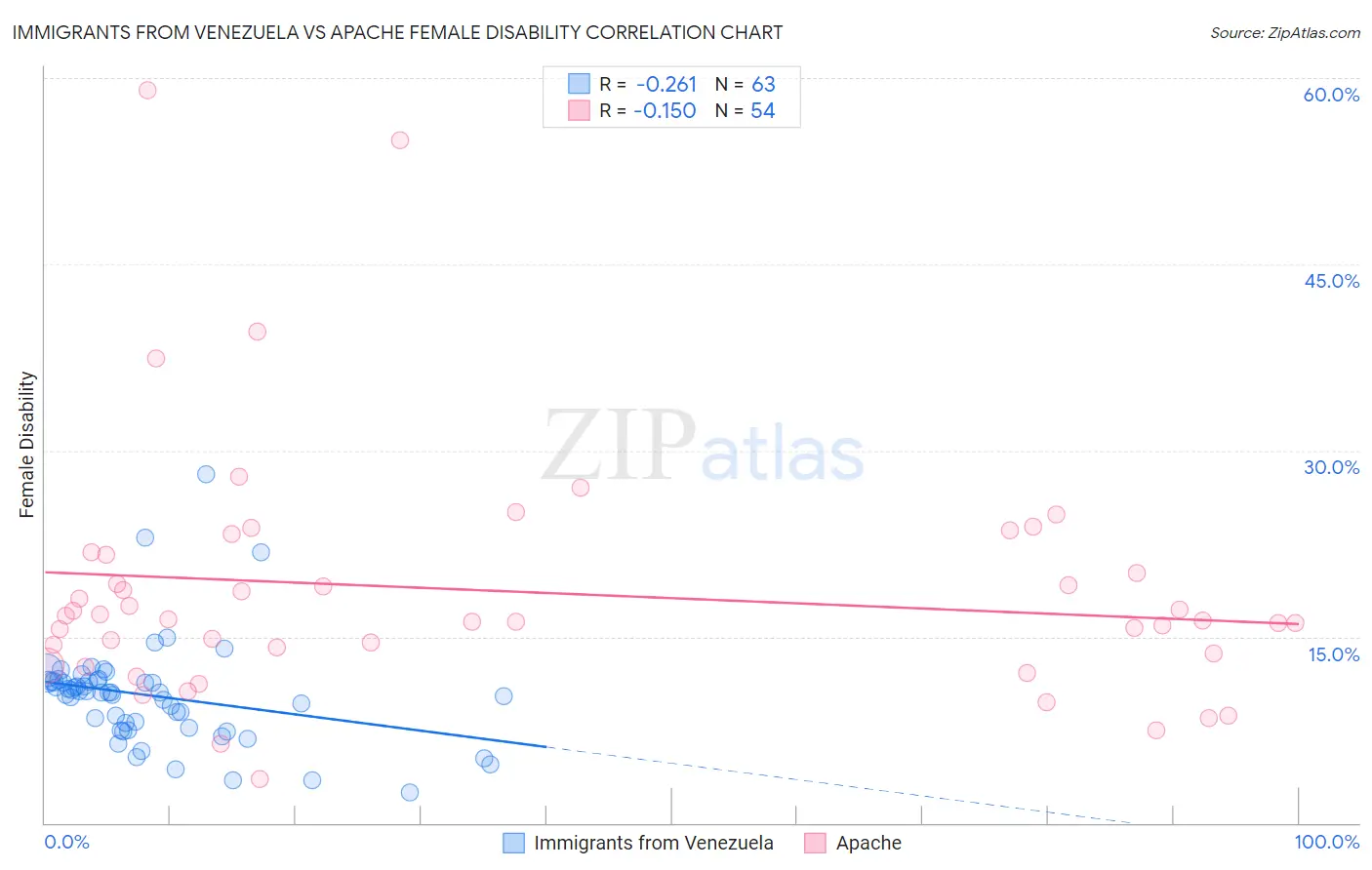 Immigrants from Venezuela vs Apache Female Disability