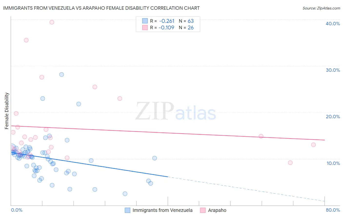 Immigrants from Venezuela vs Arapaho Female Disability