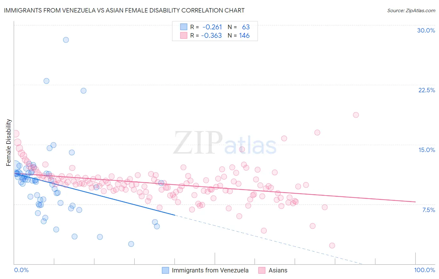Immigrants from Venezuela vs Asian Female Disability