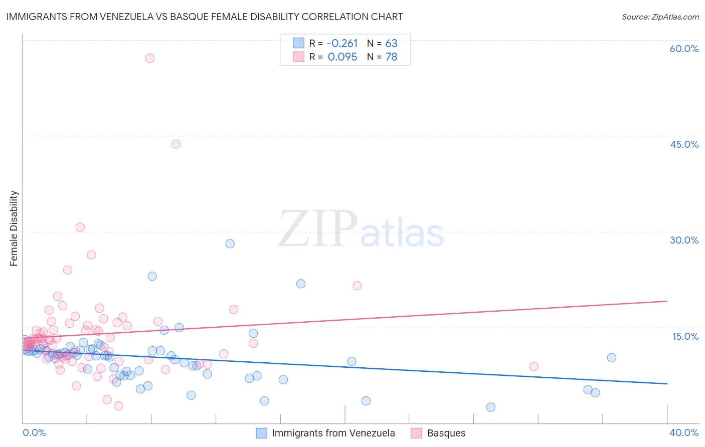 Immigrants from Venezuela vs Basque Female Disability