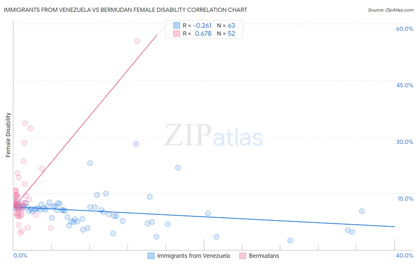 Immigrants from Venezuela vs Bermudan Female Disability