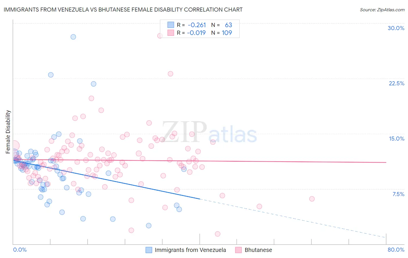 Immigrants from Venezuela vs Bhutanese Female Disability