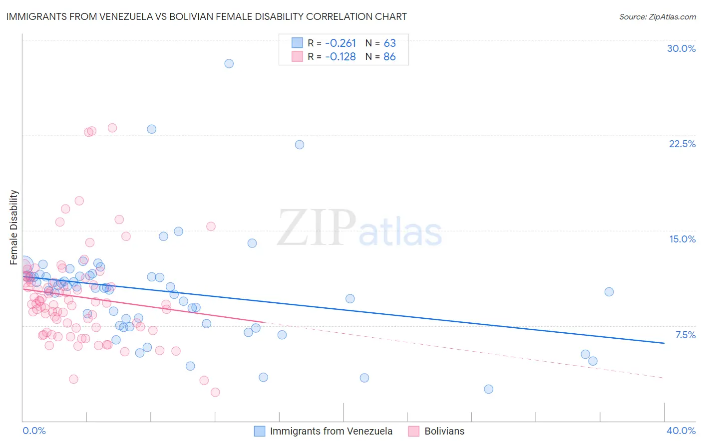 Immigrants from Venezuela vs Bolivian Female Disability