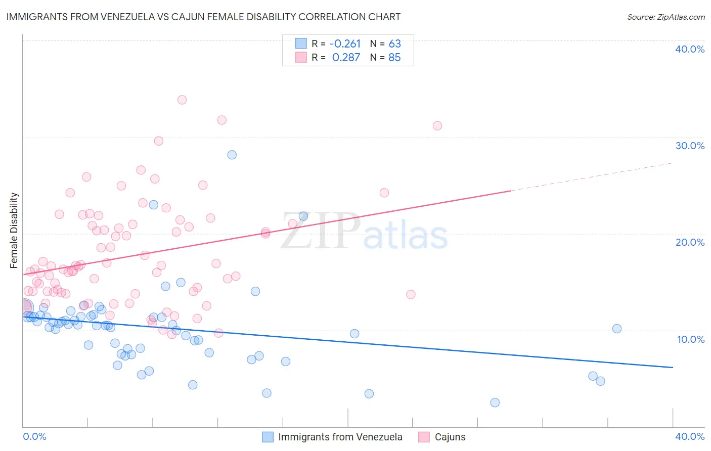 Immigrants from Venezuela vs Cajun Female Disability