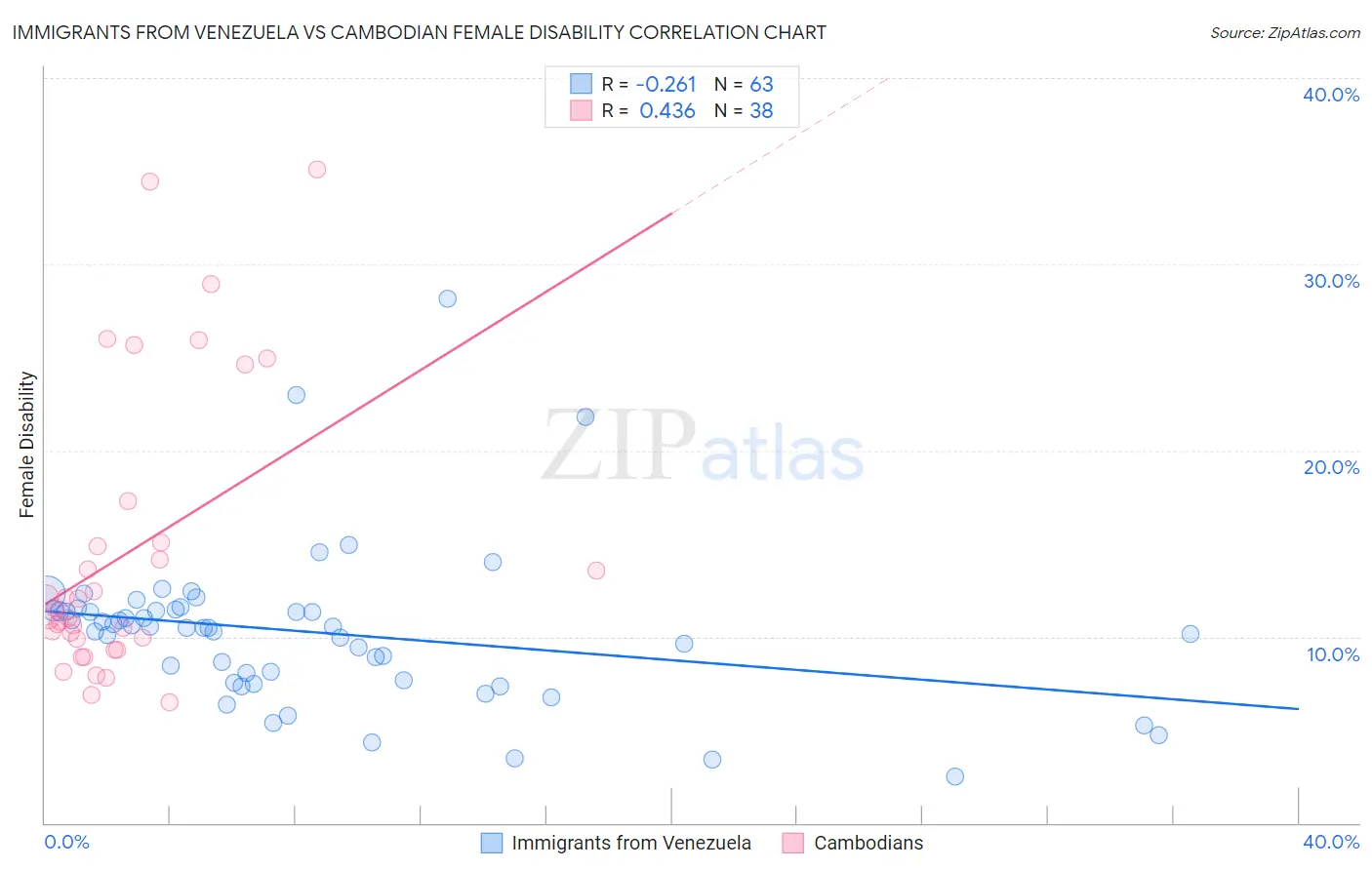 Immigrants from Venezuela vs Cambodian Female Disability