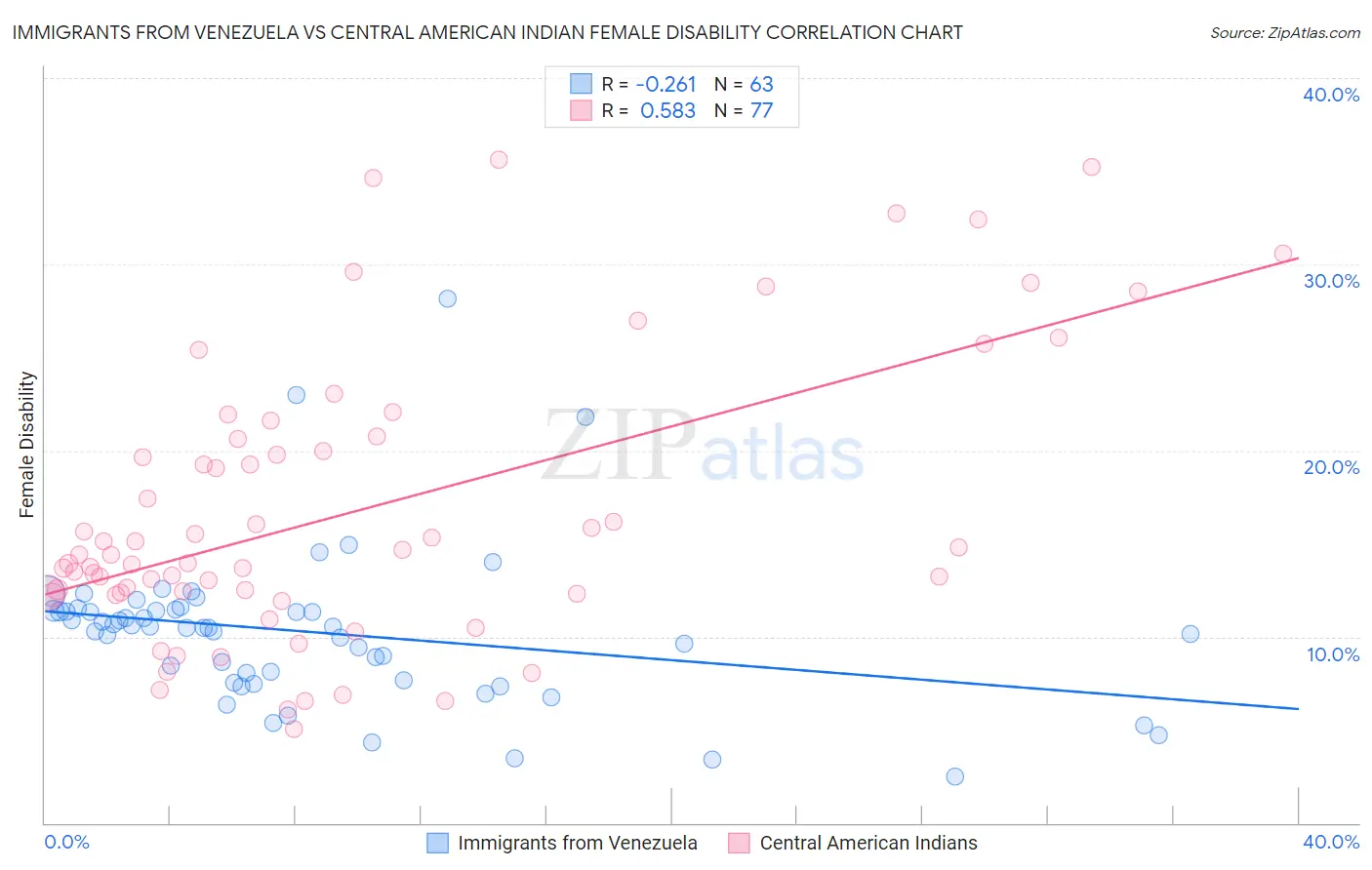 Immigrants from Venezuela vs Central American Indian Female Disability