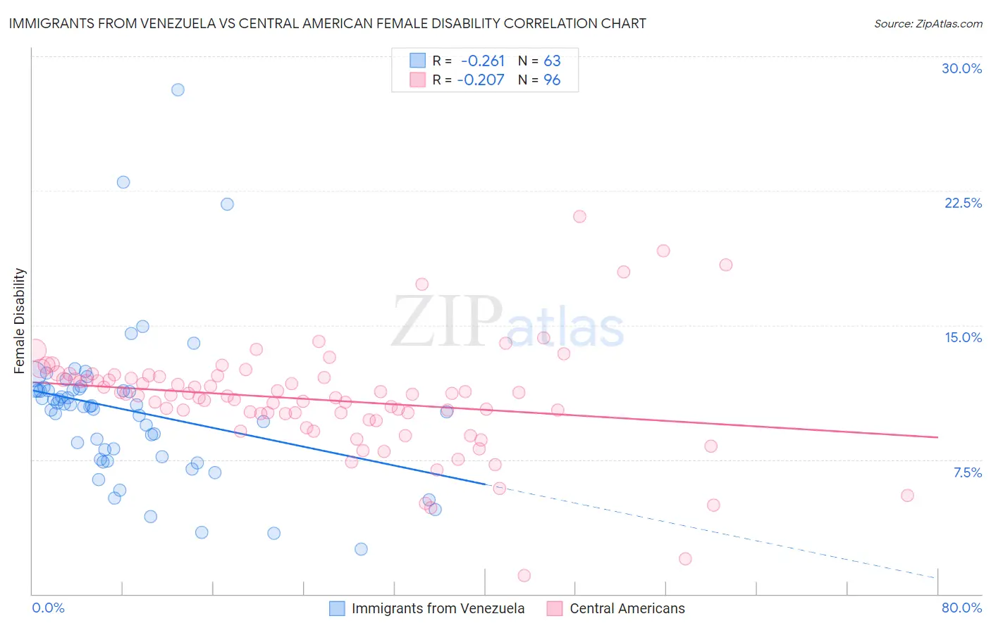 Immigrants from Venezuela vs Central American Female Disability