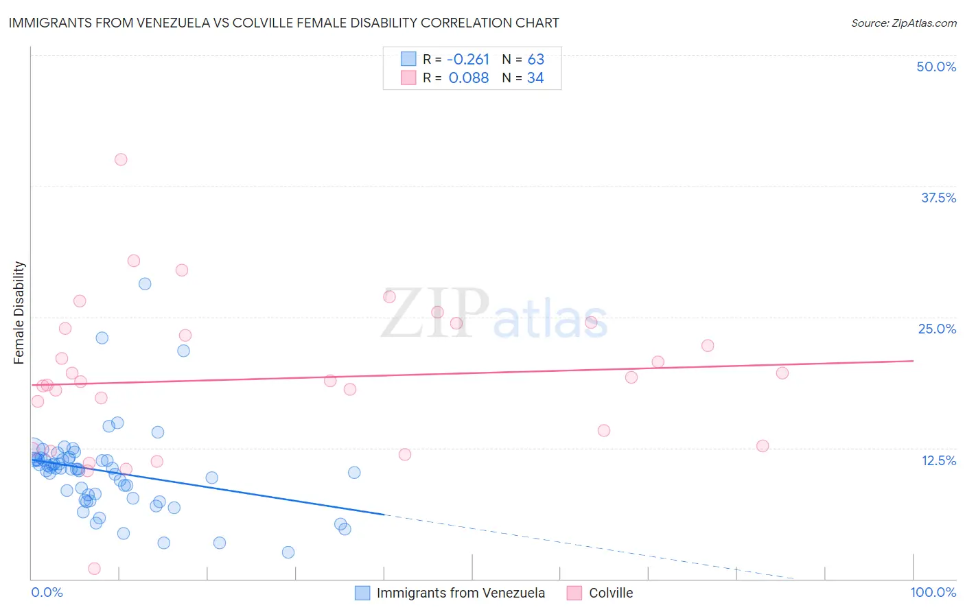 Immigrants from Venezuela vs Colville Female Disability